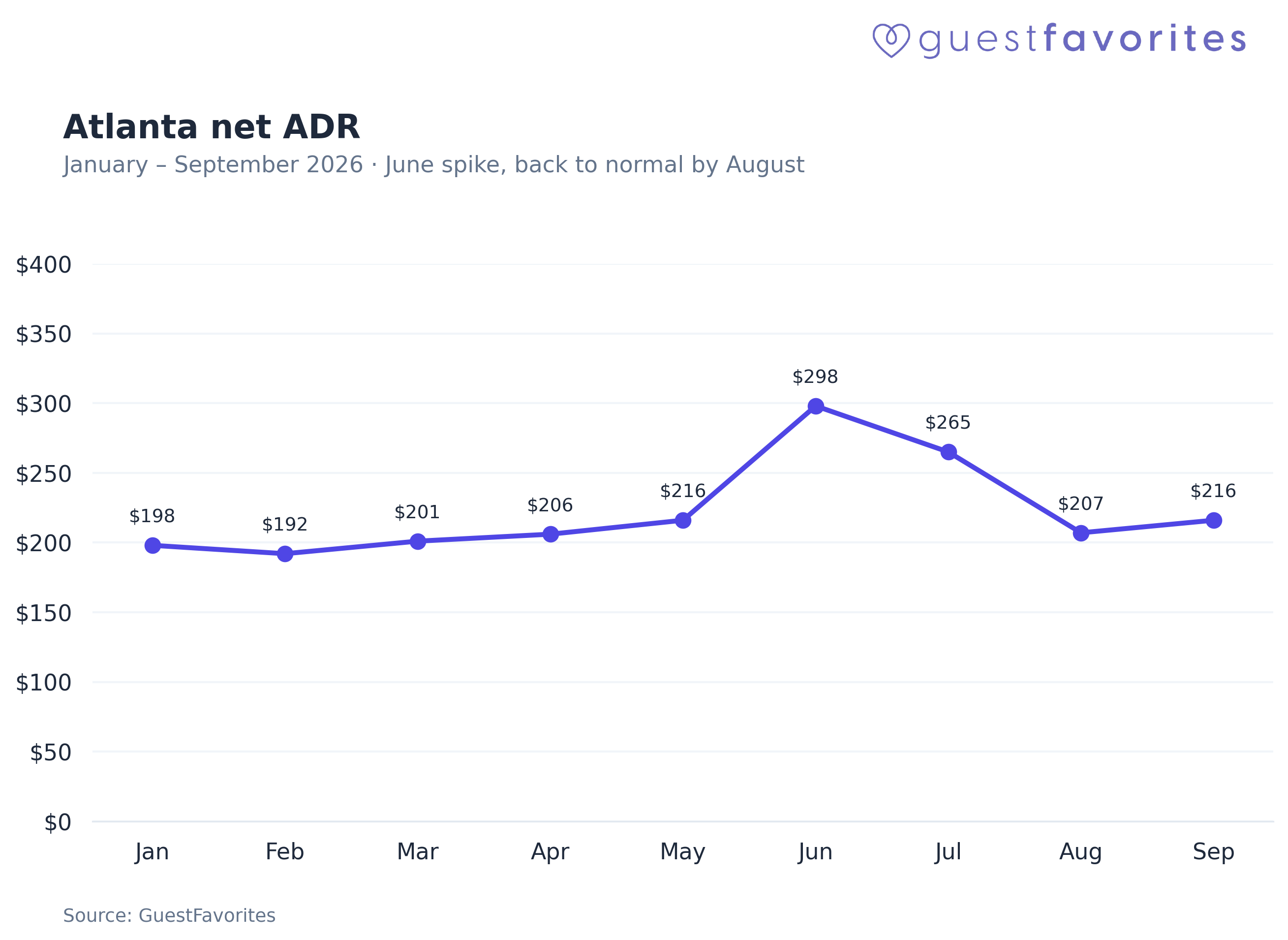 Atlanta net ADR, January to September 2026