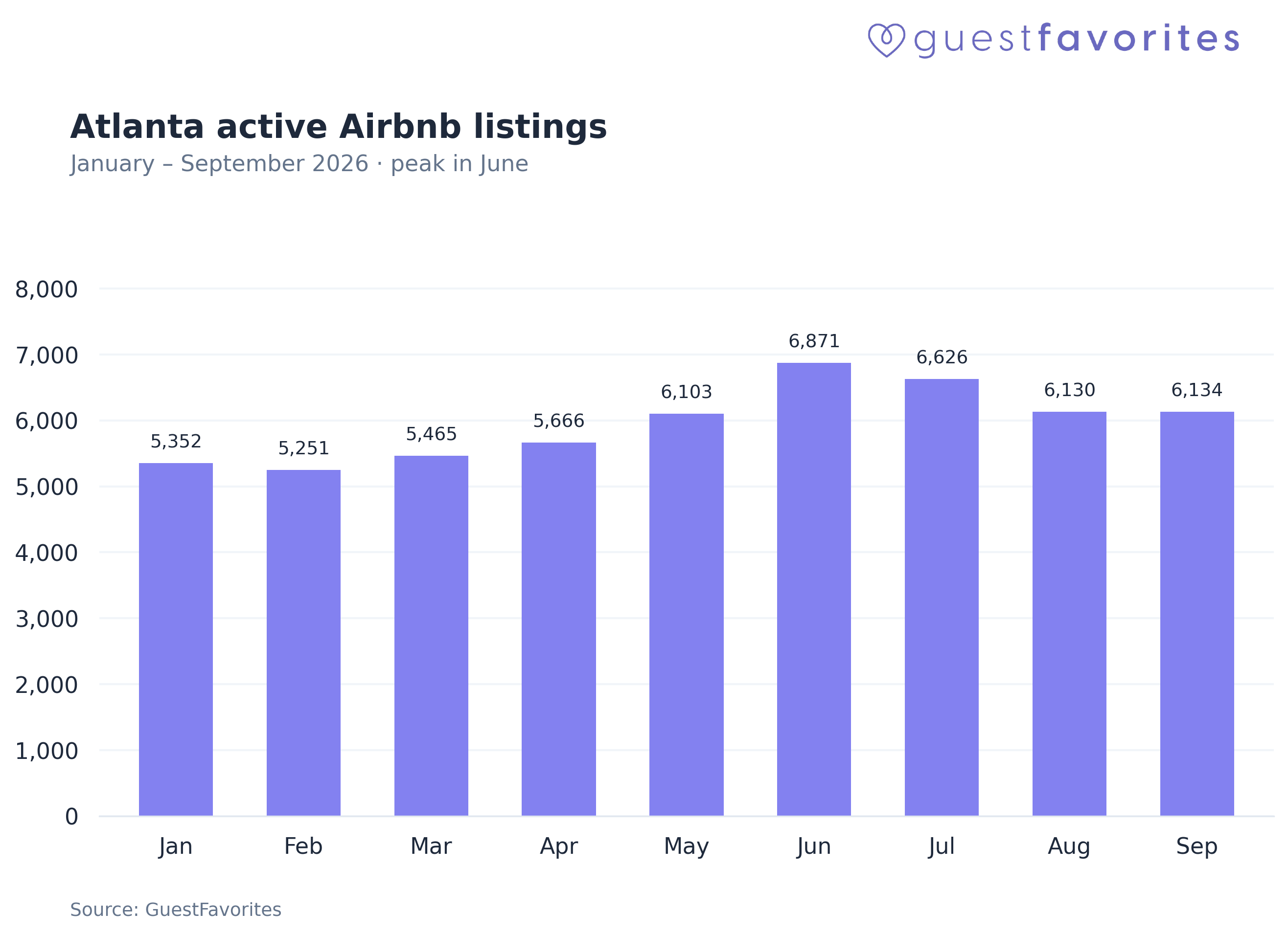Atlanta active short-term rental listings, January to September 2026