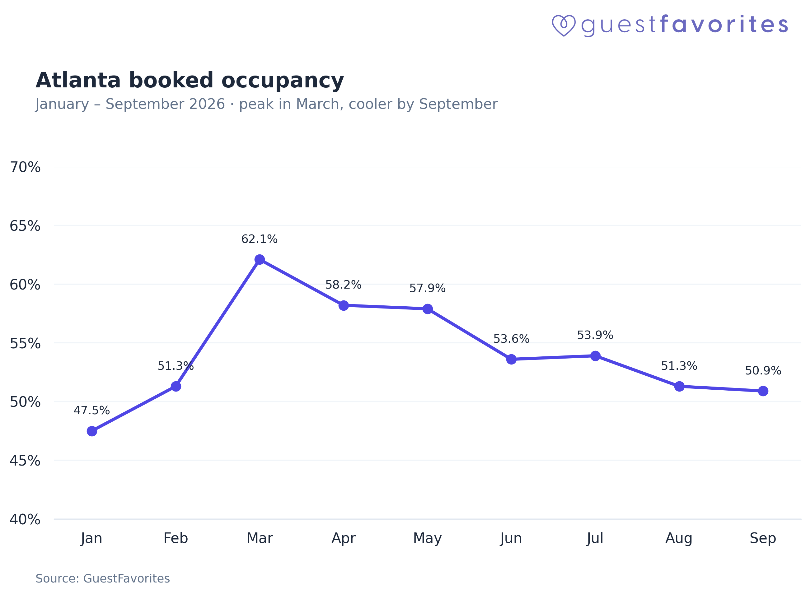 Atlanta booked occupancy, January to September 2026