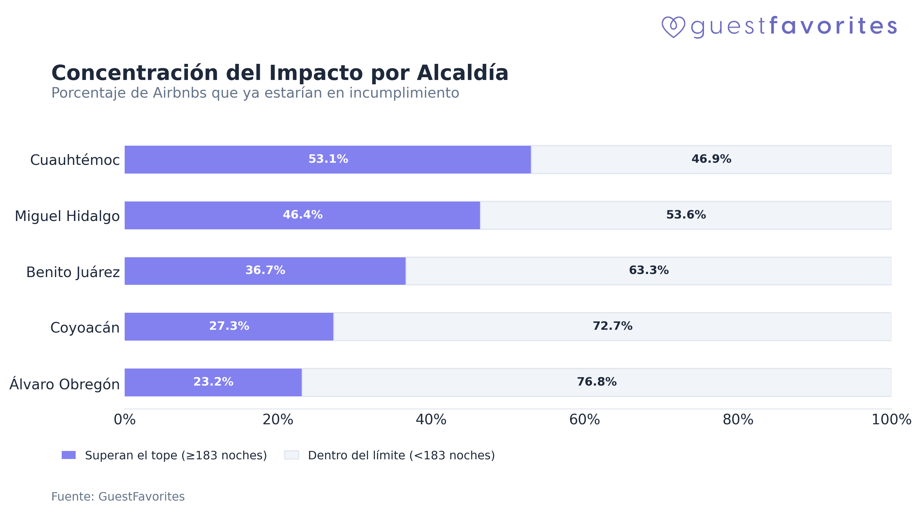 Concentración del Impacto por Alcaldía