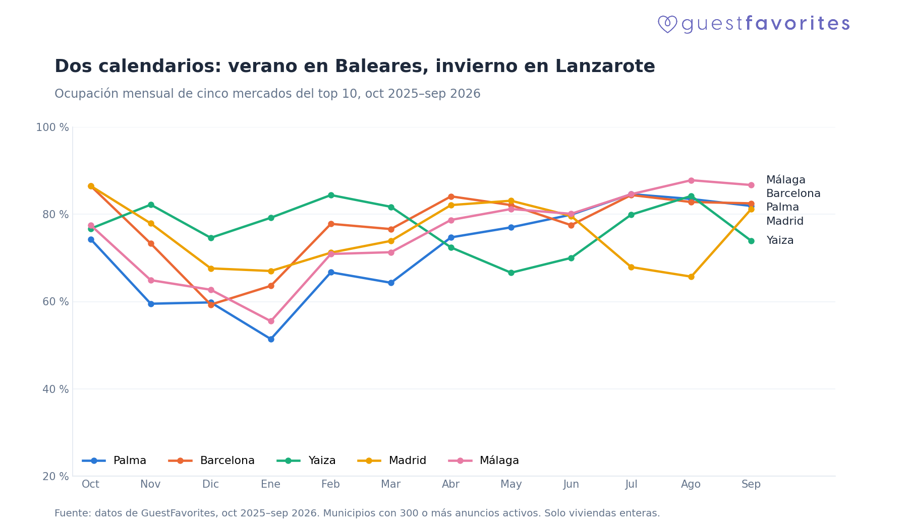 Ocupación mensual de Palma, Barcelona, Yaiza, Madrid y Málaga entre octubre de 2025 y septiembre de 2026