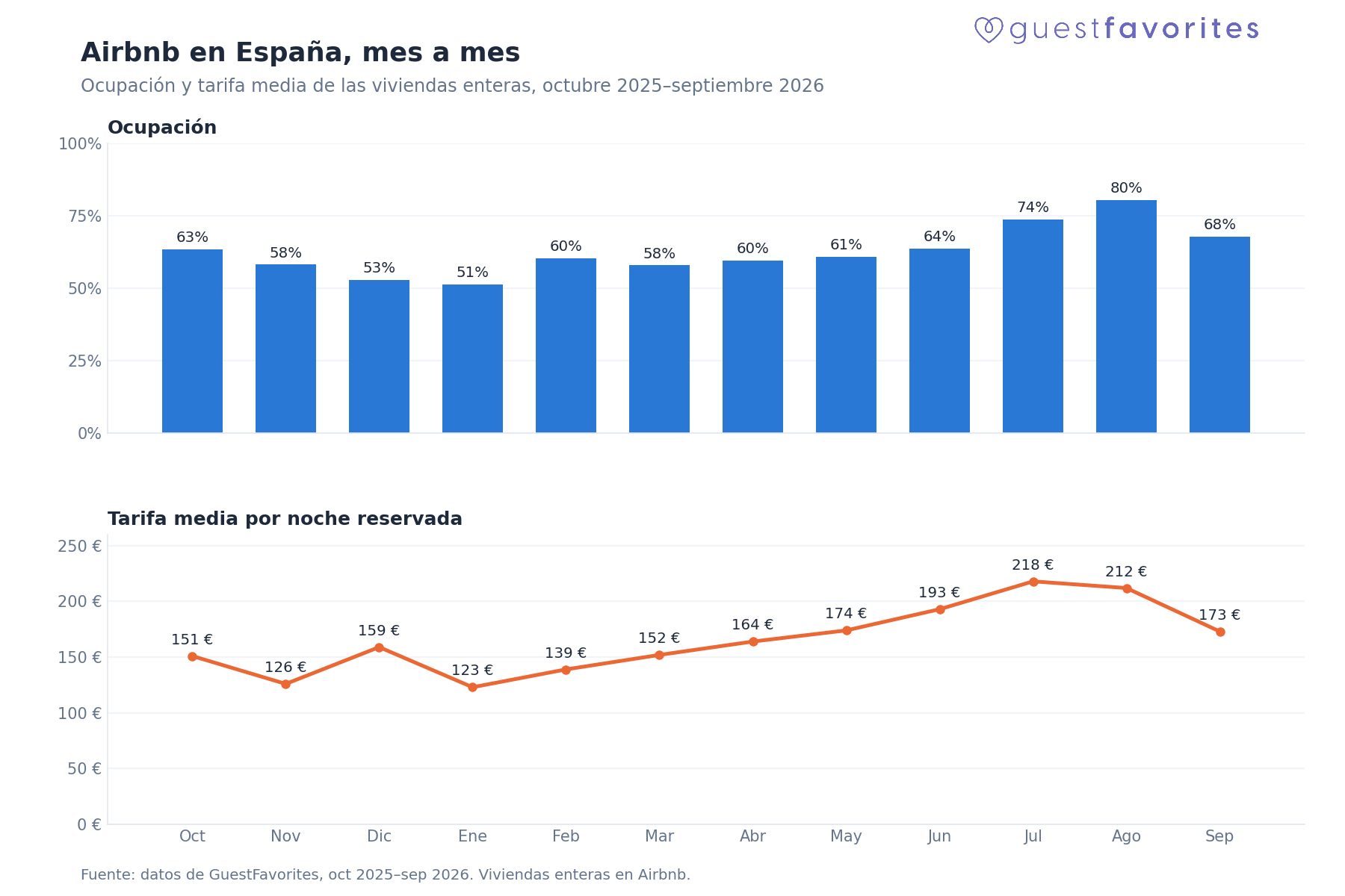 Ocupación y tarifa media de Airbnb en España por mes, de octubre de 2025 a septiembre de 2026