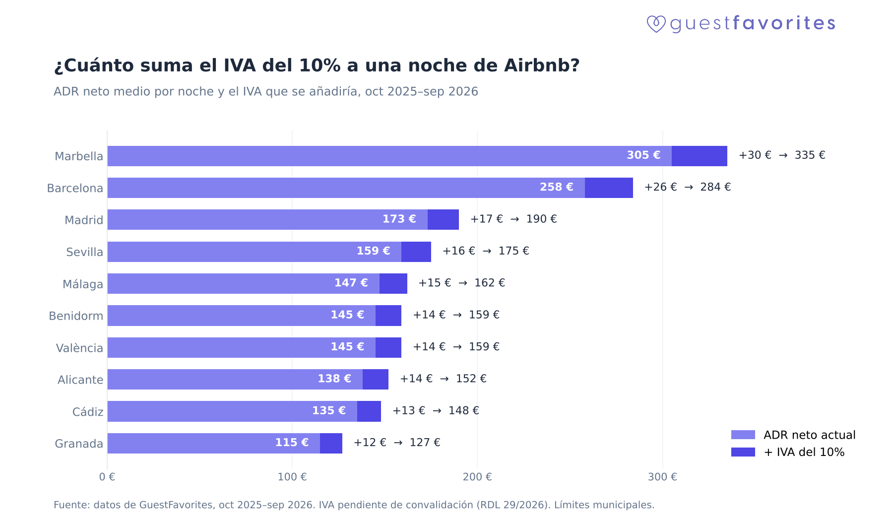 ADR neto medio por noche en diez ciudades y el importe que añadiría un IVA del 10%, de octubre de 2025 a septiembre de 2026