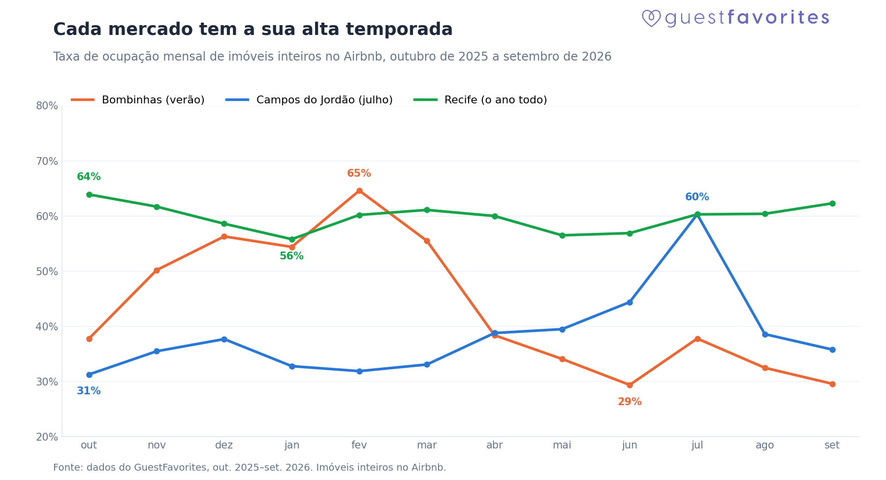 Ocupação mensal do Airbnb em Bombinhas, Campos do Jordão e Recife, de outubro de 2025 a setembro de 2026