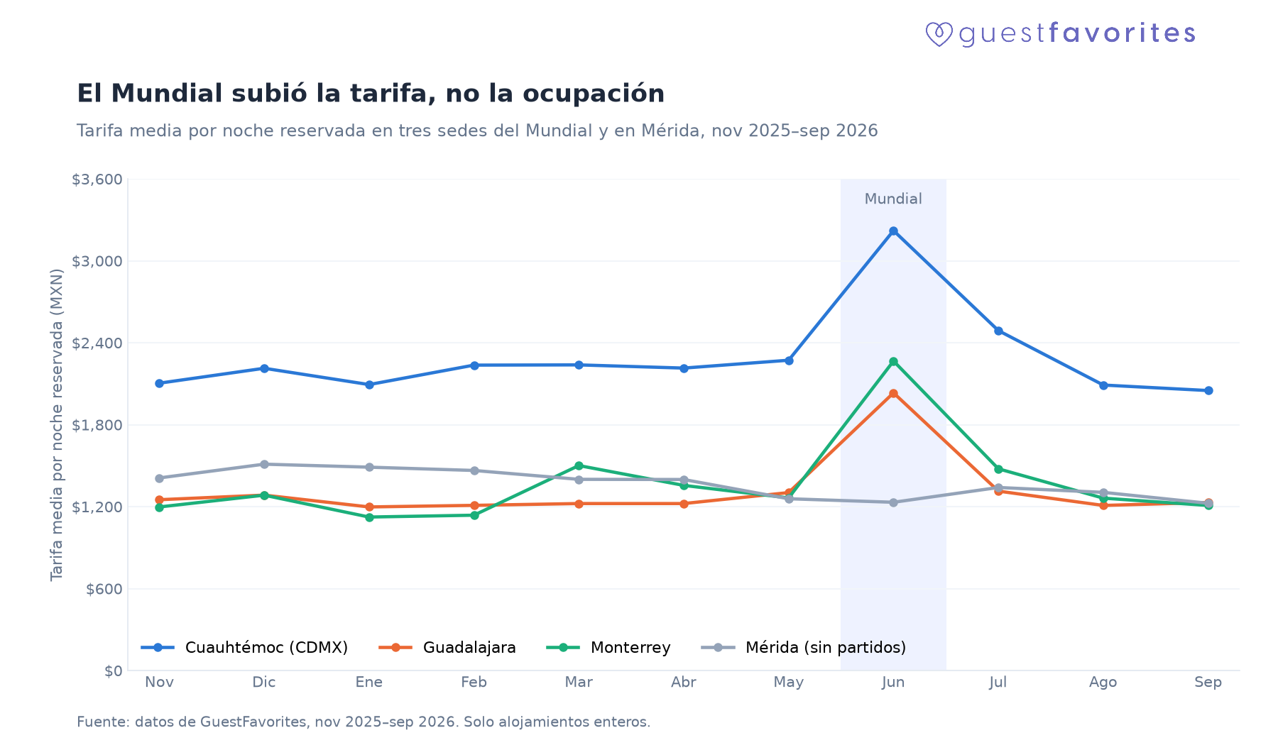 Tarifa media por noche reservada en Cuauhtémoc, Guadalajara, Monterrey y Mérida entre noviembre de 2025 y septiembre de 2026