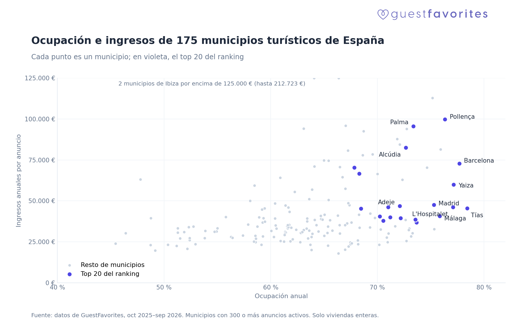 Ocupación anual frente a ingresos anuales por anuncio en 175 municipios españoles con 300 o más anuncios activos, con el top 20 destacado