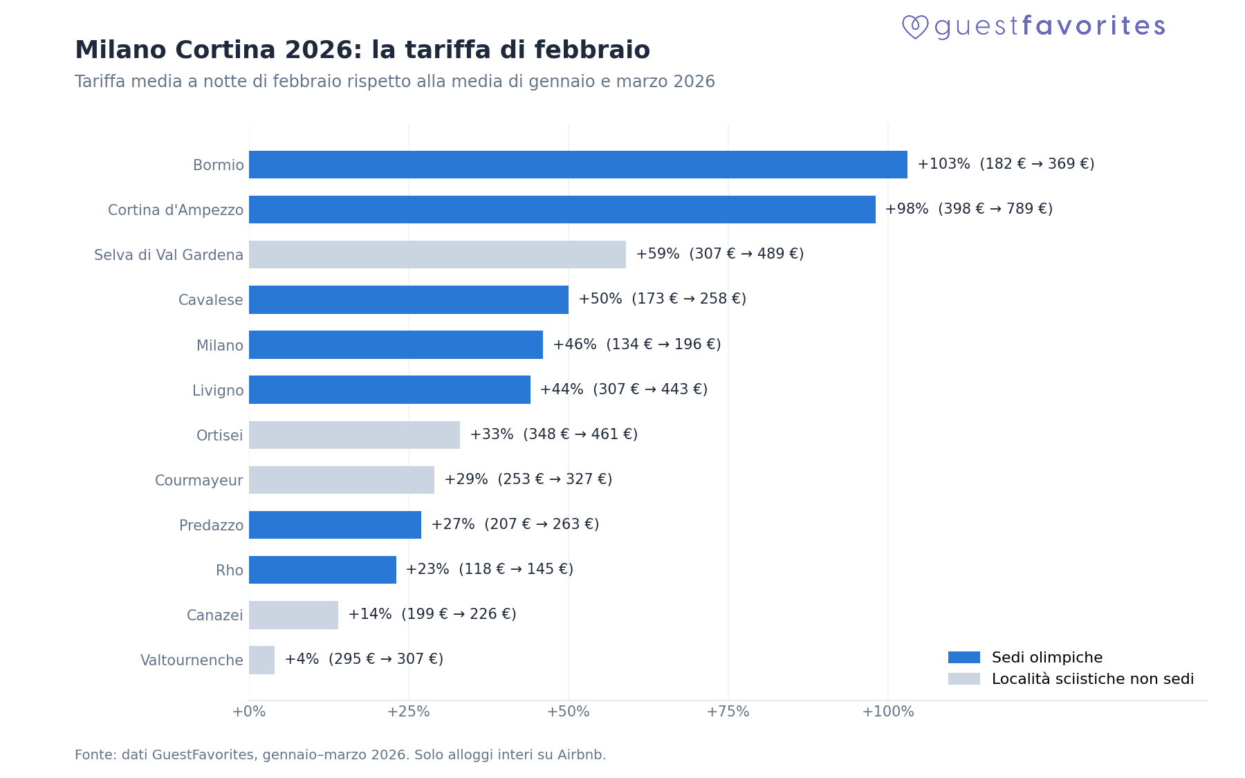 Variazione della tariffa media di febbraio 2026 rispetto a gennaio e marzo nelle sedi olimpiche e in altre località sciistiche