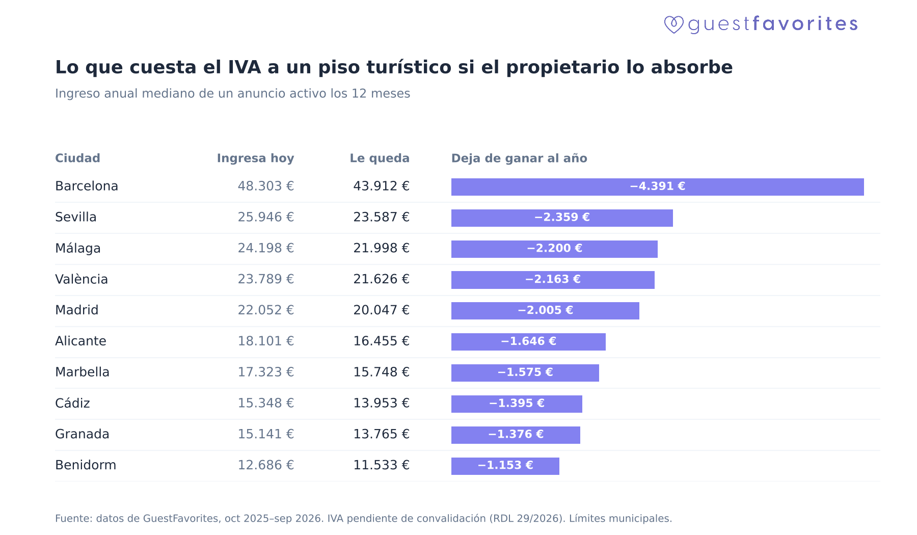 Ingreso anual mediano de un piso turístico activo todo el año, lo que quedaría y la pérdida si el propietario absorbe el IVA del 10%, en diez ciudades
