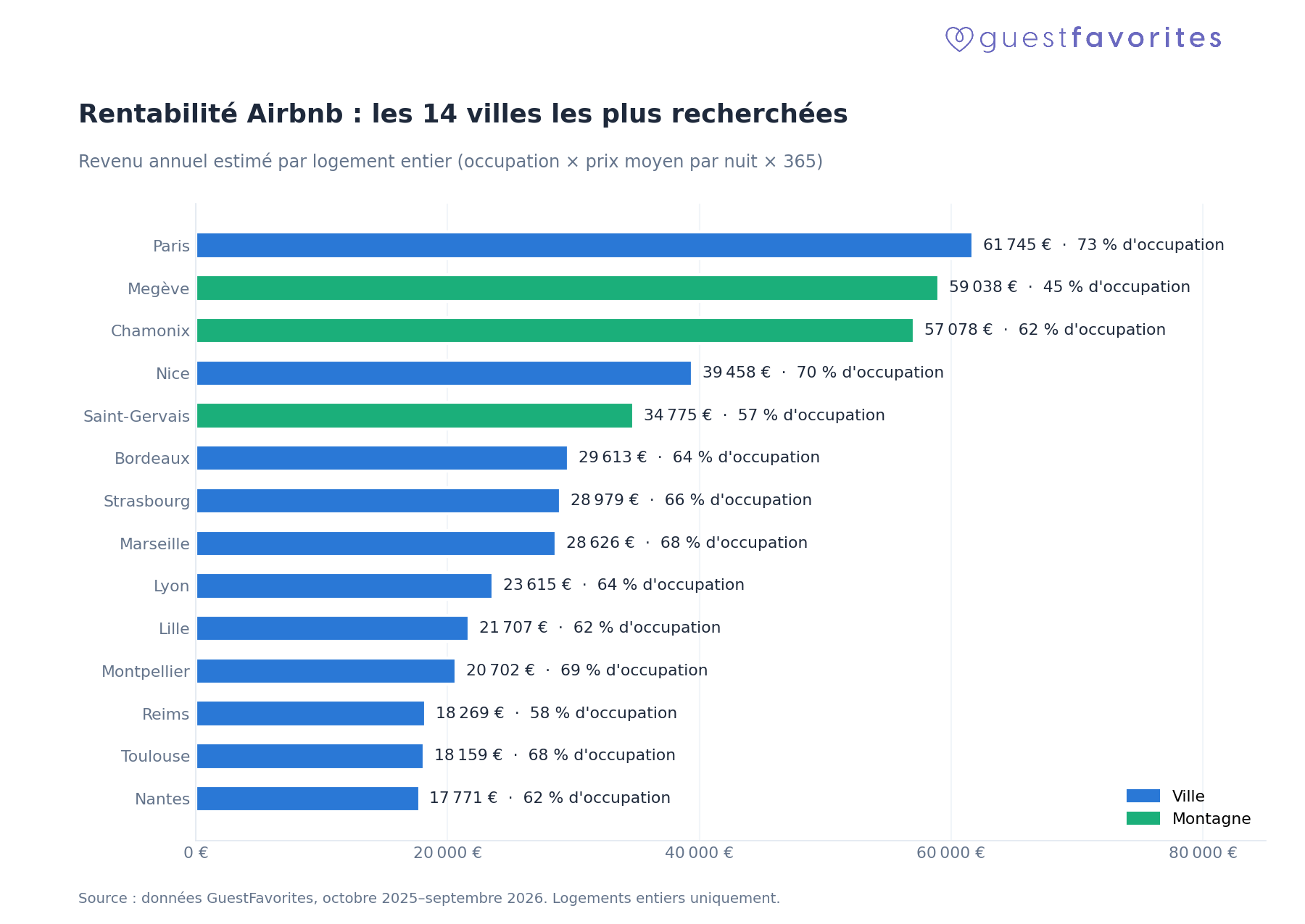Revenu annuel estimé et taux d&rsquo;occupation des 14 villes les plus recherchées