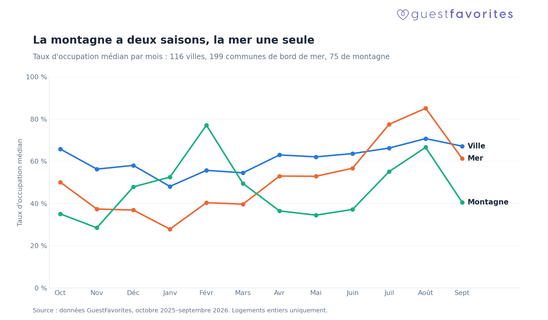 Taux d&rsquo;occupation médian par mois des communes de ville, de bord de mer et de montagne, octobre 2025 à septembre 2026