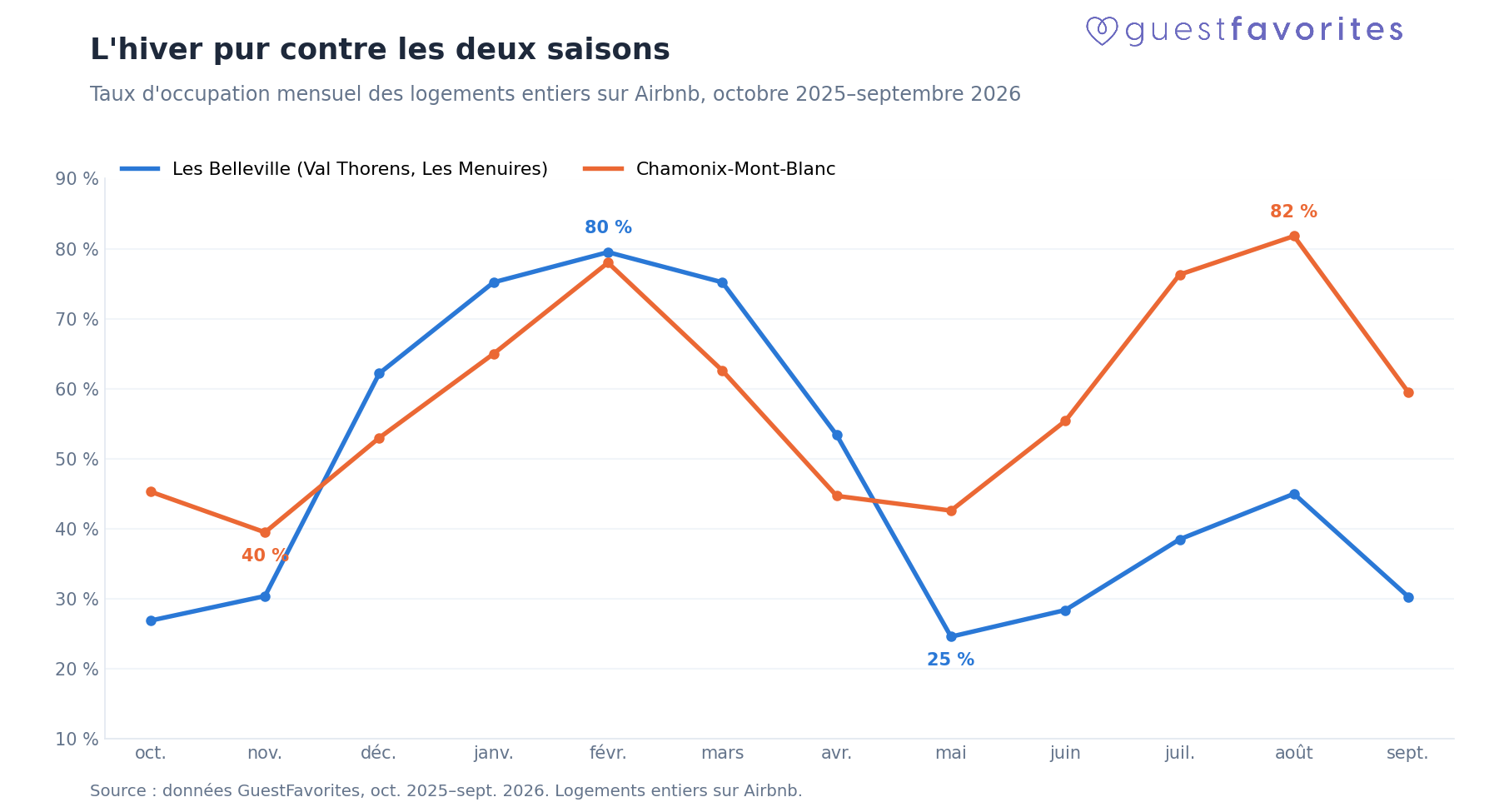 Taux d’occupation mensuel des Belleville et de Chamonix-Mont-Blanc, d’octobre 2025 à septembre 2026