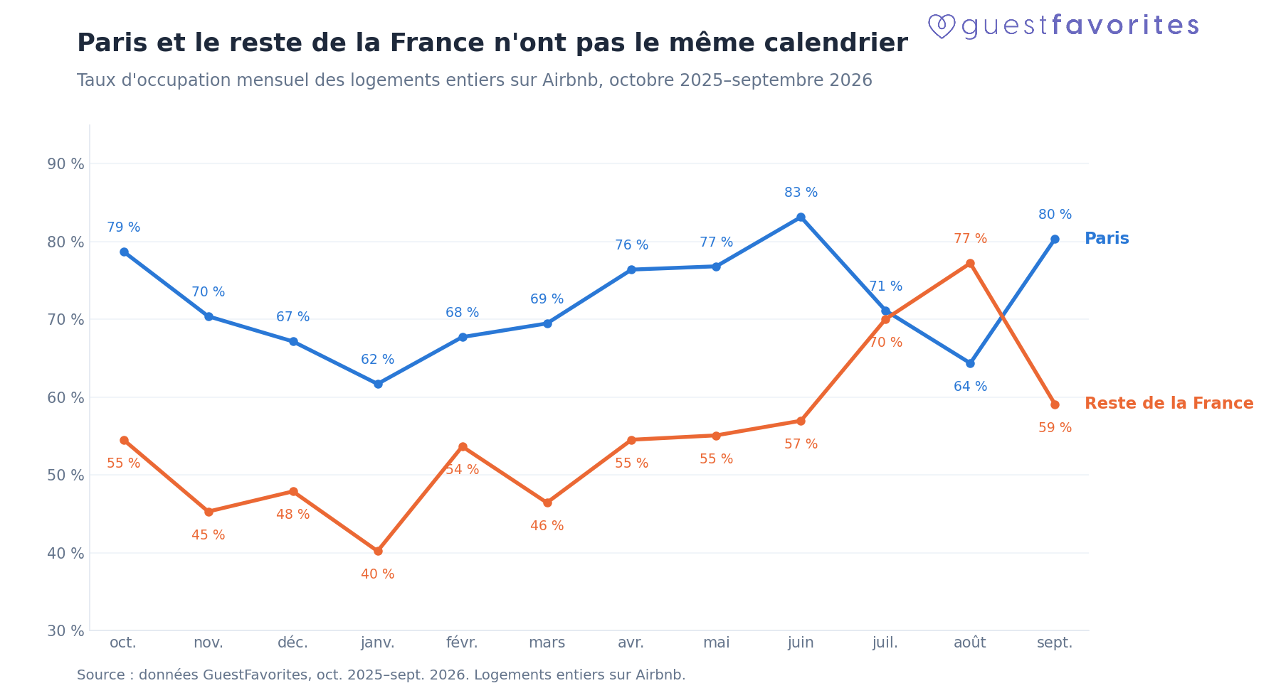 Taux d&rsquo;occupation mensuel d&rsquo;Airbnb à Paris et dans le reste de la France, d&rsquo;octobre 2025 à septembre 2026